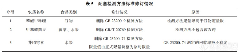 专家解读GB 27631-2022中农药残留限量配套检测方法修订情况(图1)