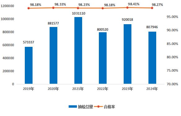 2024年国内食品及食品相关产品抽检分析！(图2)