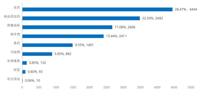 2024年国内食品及食品相关产品抽检分析！(图5)