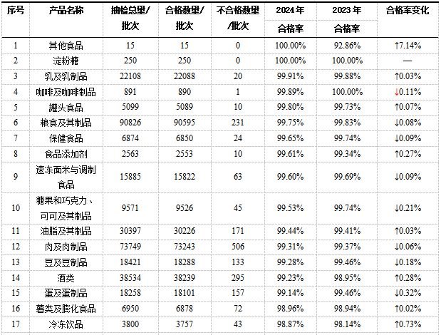 2024年国内食品及食品相关产品抽检分析！(图4)