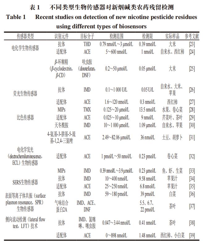 《食品科学》：湖北中医药大学孙忠月副教授等：生物传感器在新烟碱类农药残留检测中的应用研究进展(图2)