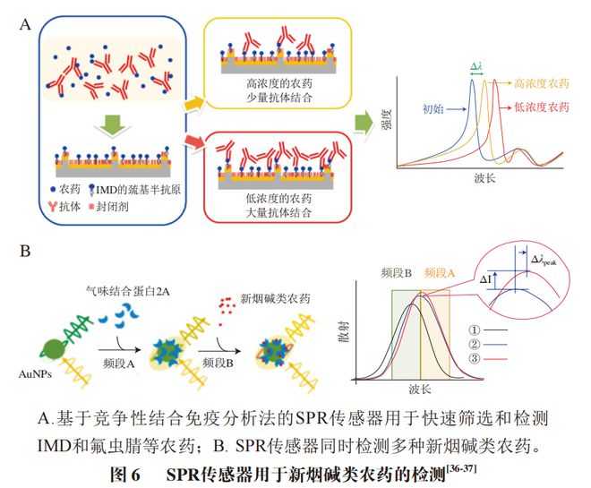 《食品科学》：湖北中医药大学孙忠月副教授等：生物传感器在新烟碱类农药残留检测中的应用研究进展(图4)