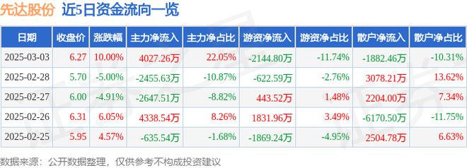 3月3日先达股份涨停分析：农药大农业概念热股(图1)