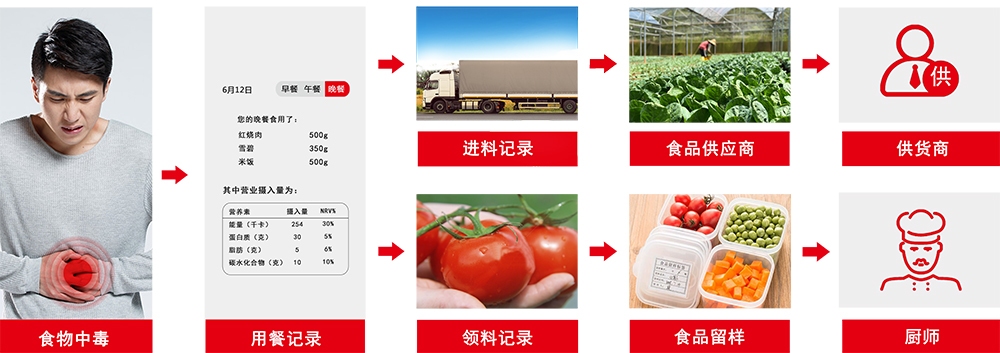 食品安全追溯监管平台：让食品安全更透明让食材更可信赖(图3)