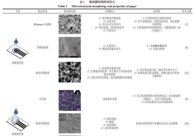 《食品科学》：西北农林科技大学张敏副教授等：纸基微流控电化学芯片检测农药残留的研究进展(图4)