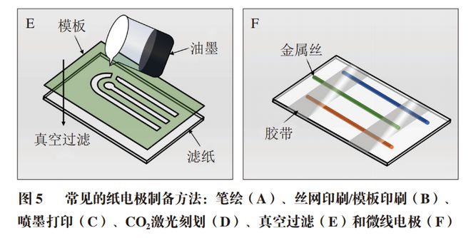 《食品科学》：西北农林科技大学张敏副教授等：纸基微流控电化学芯片检测农药残留的研究进展(图10)