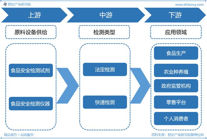 食品安全检测行业：产业链图谱、发展现状、发展前景分析(图1)