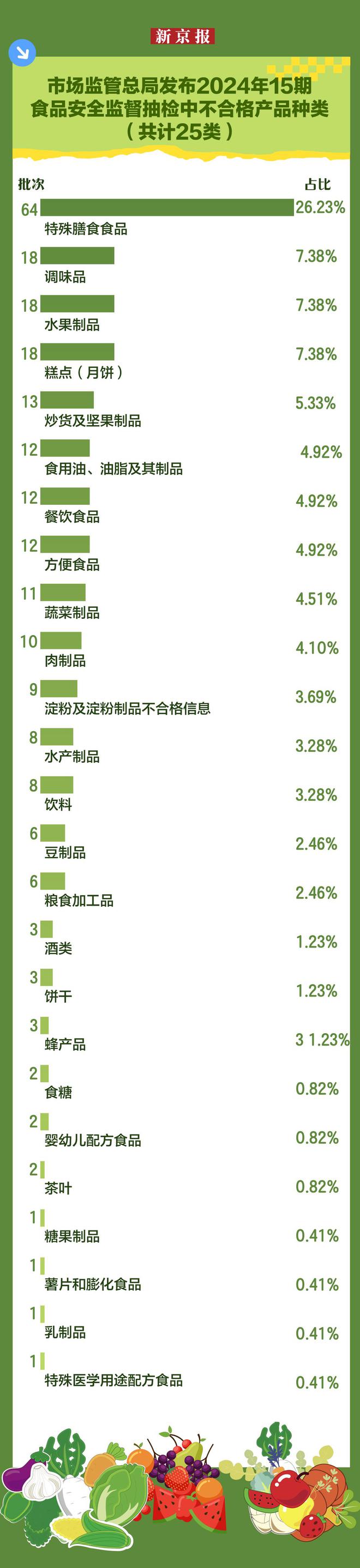数据看五年食品安全形势全链条监管守护“舌尖上的安全”(图4)
