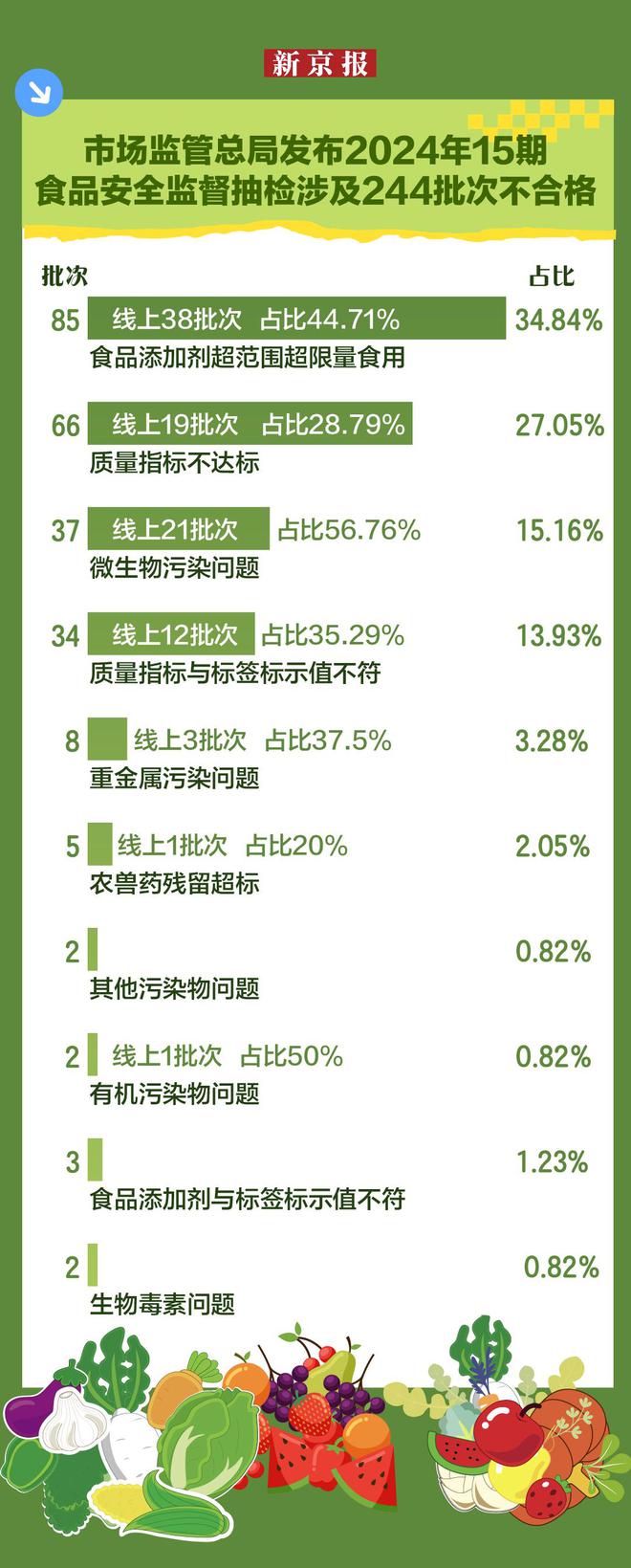数据看五年食品安全形势全链条监管守护“舌尖上的安全”(图3)