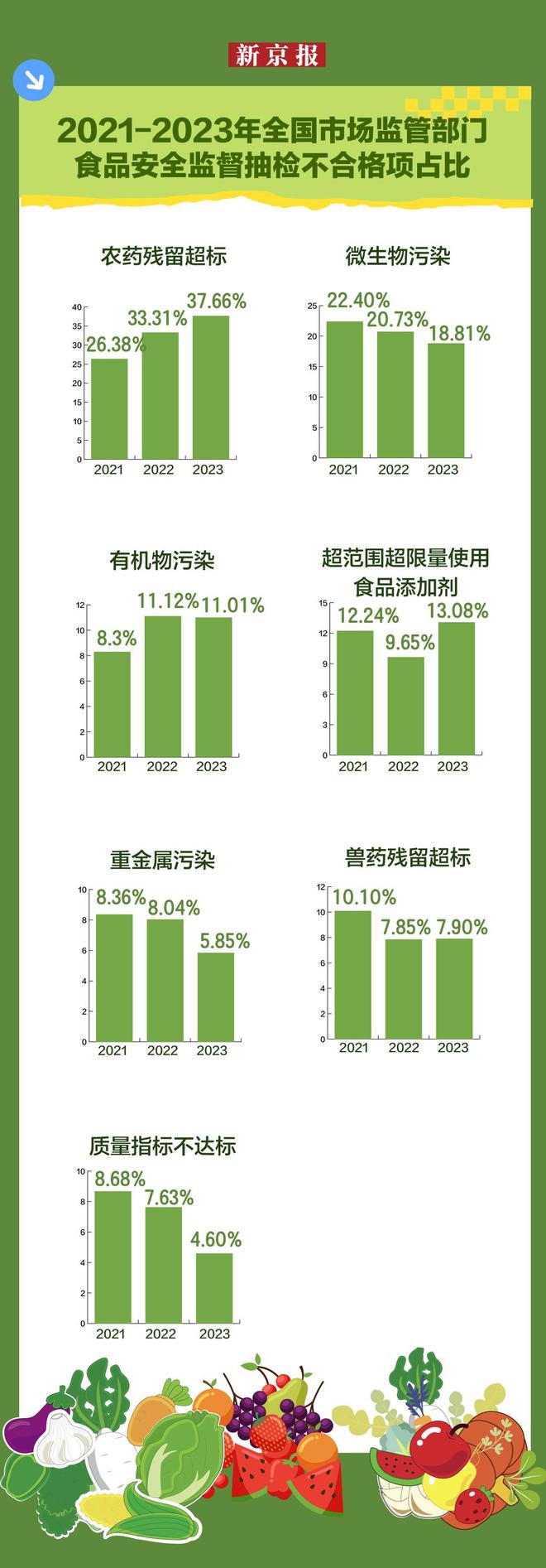 数据看五年食品安全形势全链条监管守护“舌尖上的安全”(图2)