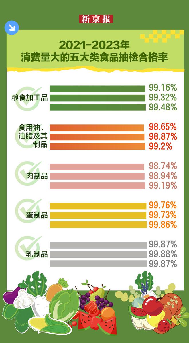 数据看五年食品安全形势全链条监管守护“舌尖上的安全”(图1)
