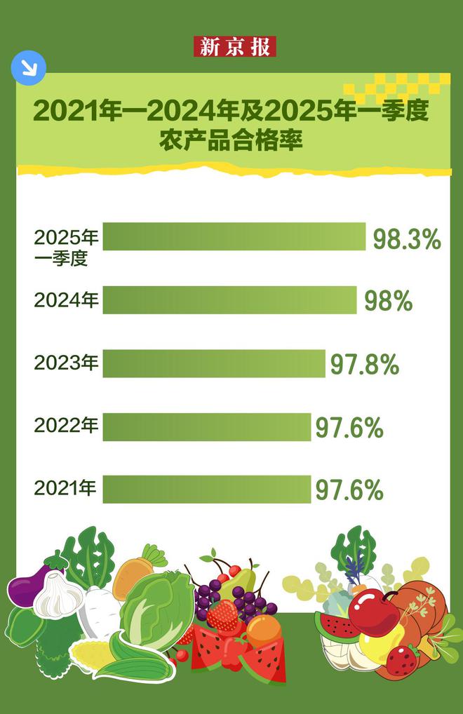盘点近5年农产品质量监测数据合格率均超97%(图1)