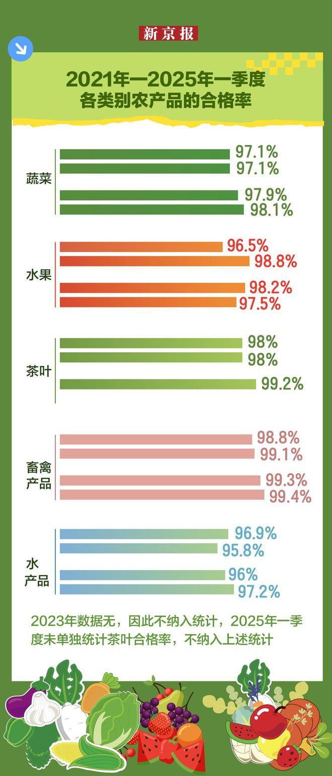 盘点近5年农产品质量监测数据合格率均超97%(图2)