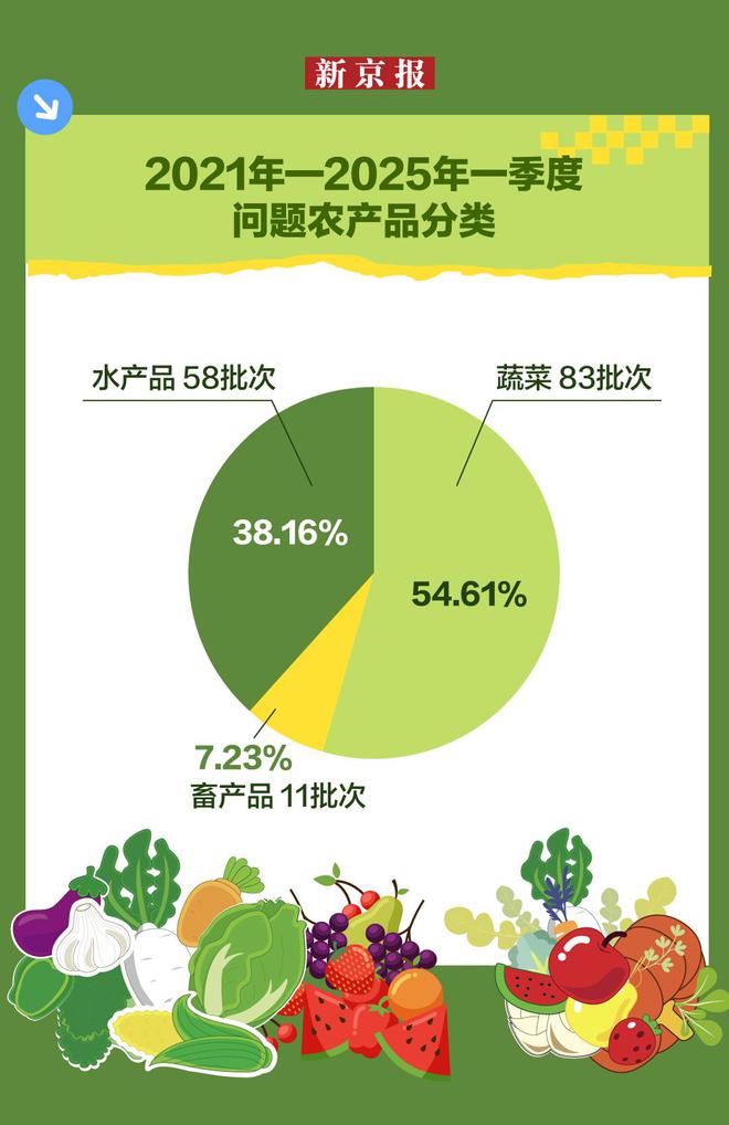 盘点近5年农产品质量监测数据合格率均超97%(图3)