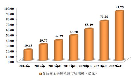 食品安全快速检测行业的发展情况(图1)