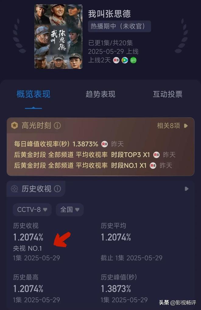《我叫张思德》仅播1集收视全国第1看完后我想说：此剧要爆(图2)