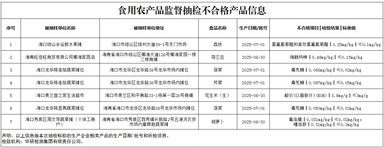 农药残留超标等！海口7批次食品不合格(图1)