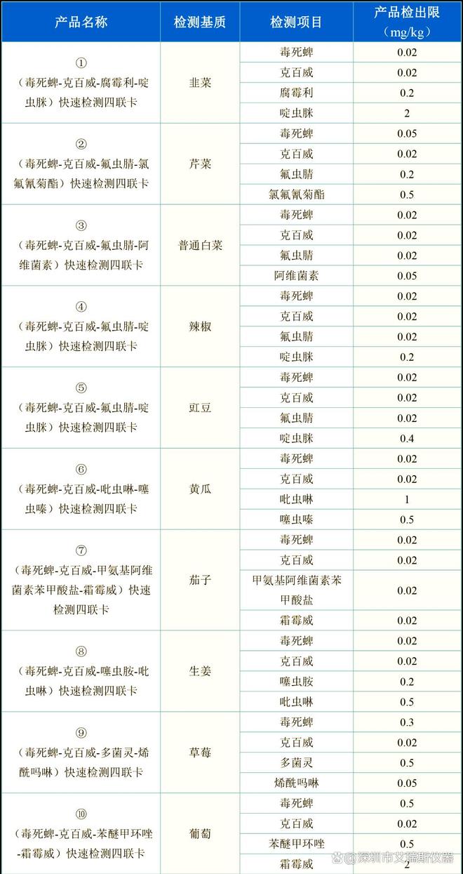 豆角农残四联快检卡应用于豇豆农药残留检测(图2)