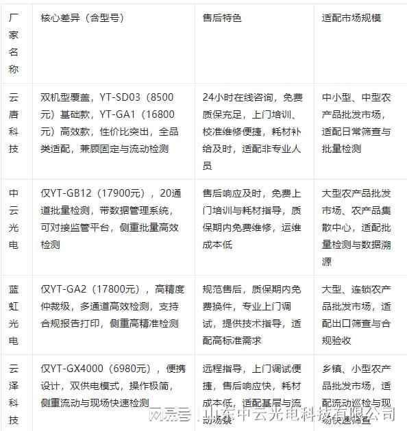 农产品批发市场用食品安全检测设备选型2026高性价比厂家测评(图1)
